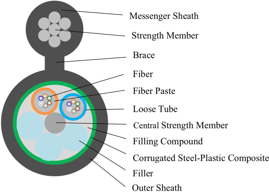Single Mode And Multimode Fiber Optic Cable, self-supporting aerial ...