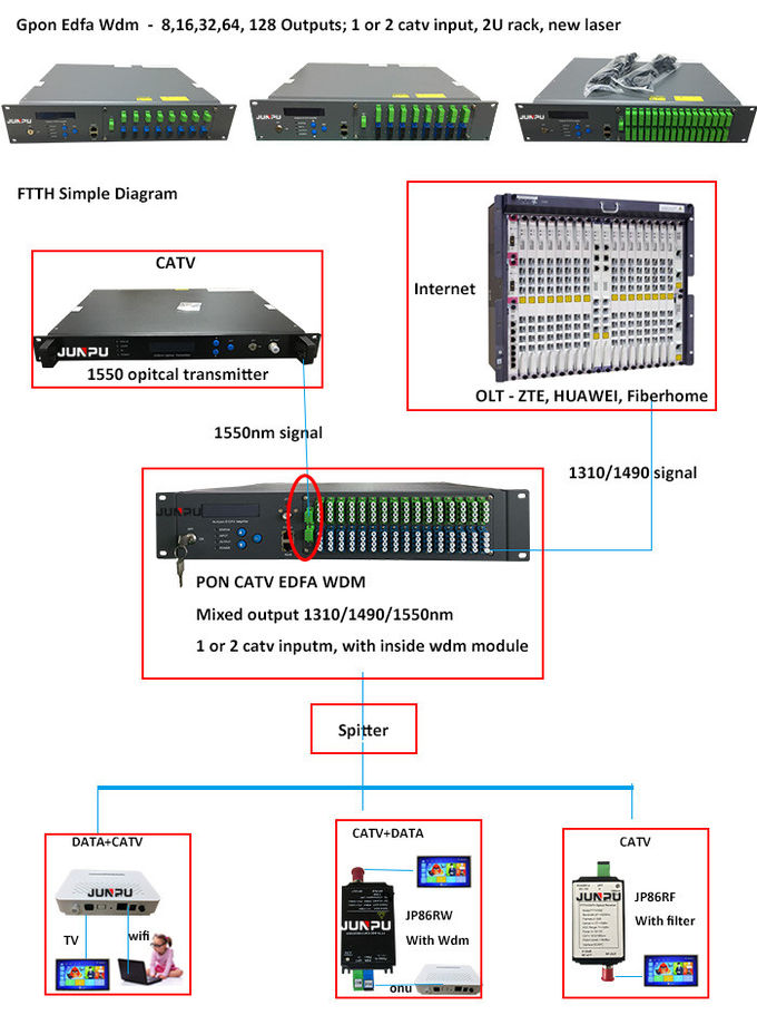 16 Port FTTH GPON WDM EDFA 1550nm Optical Amplifier FTTX 13~23dBm 0