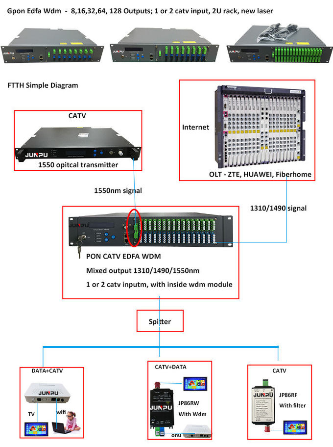 Junpu High Power PON EDFA WDM 32 ports 1550nm 20dBm for FTTH CATV 0