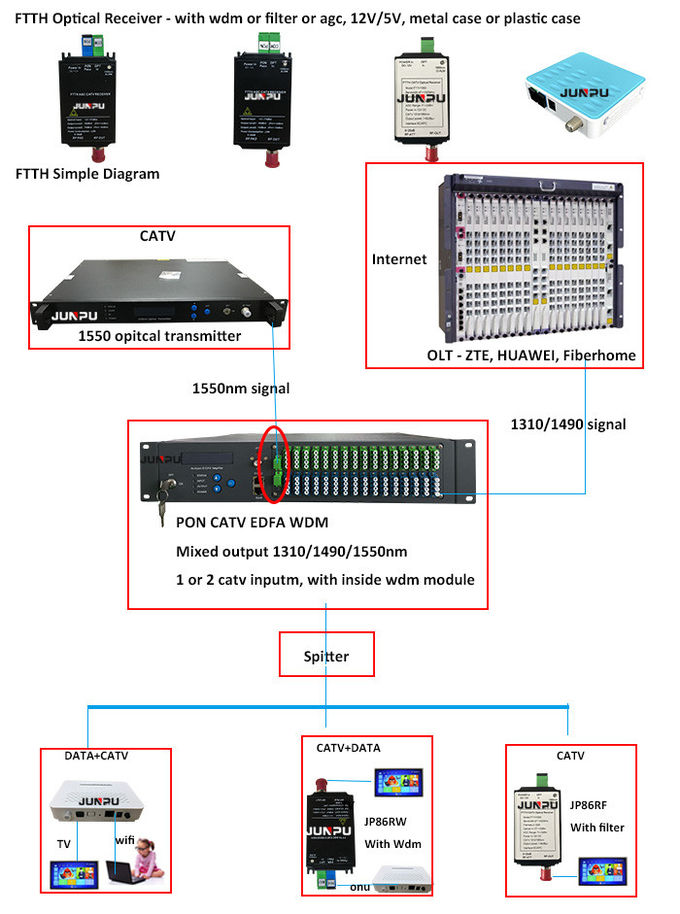 FTTH Catv Optical Receiver, FTTH optical node 1550nm,wDM  module 0