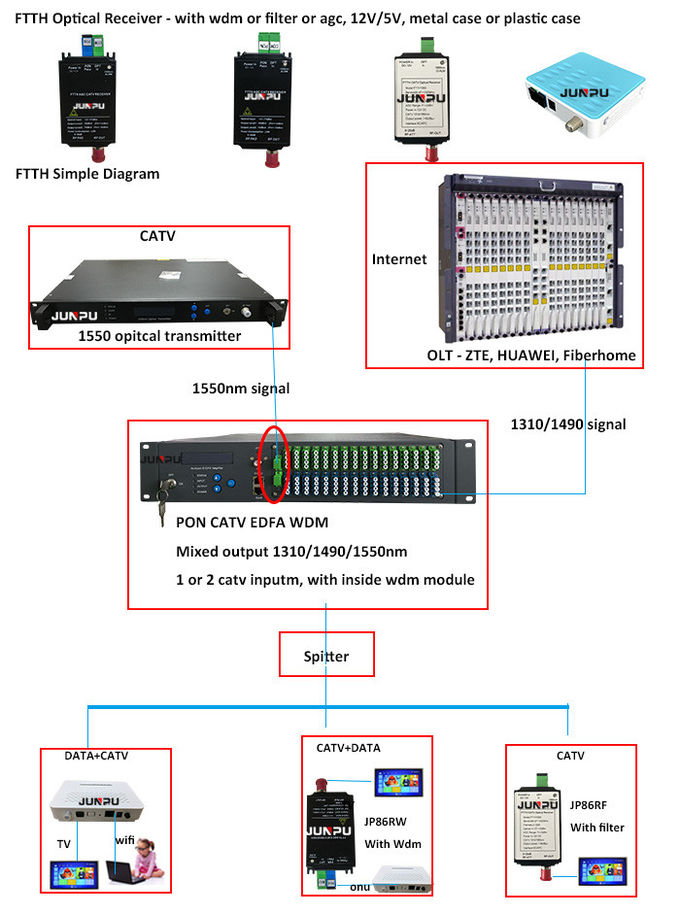 Fiber Optic WDM Passive Node Catv Optical Receiver For FTTH 3