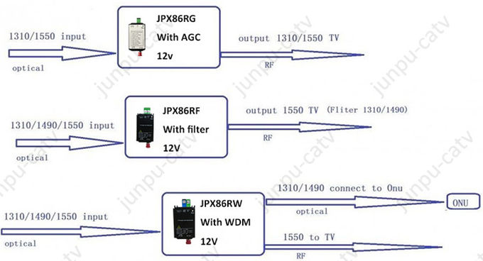 Passive Ftth Catv Optical Receiver With Filter 1550nm 1