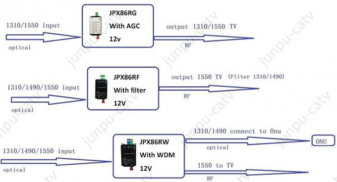 CATV Optical Receiver, FTTH catv optical receiver, 1100~1650nm 1