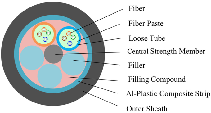 GYTA Multimode Fiber Optic Cable, outdoor single mode fiber optic cable 0